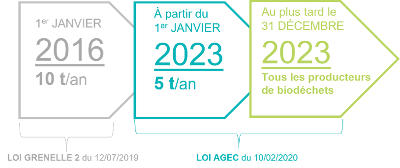 Un schéma montrant les différentes lois de gestion des déchets