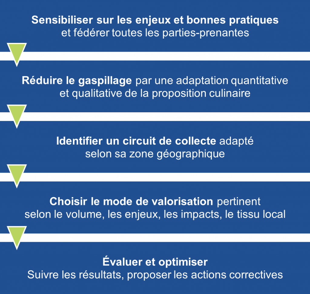 Un diagramme montrant les étapes de gestion et tri des déchets