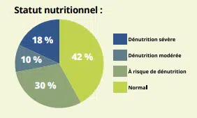 statut nutritionnel