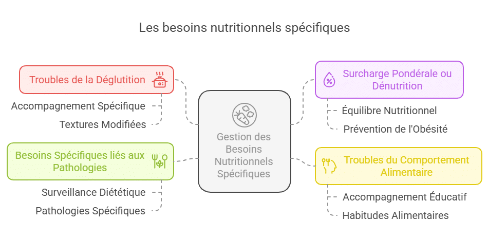 besoins nutritionnels des personnes en situation de handicap
