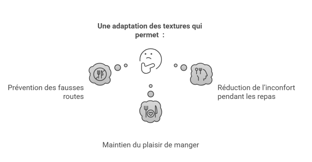 Infographie sur l'adaptation des textures alimentaires