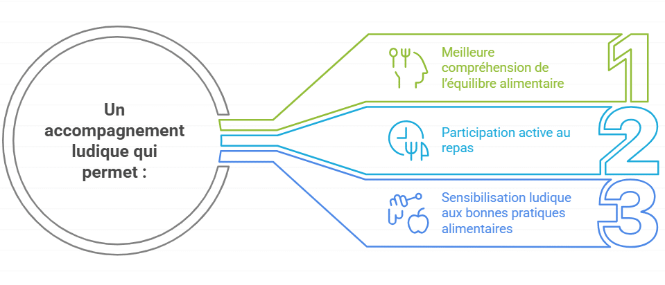 Éducation nutritionnelle ludique