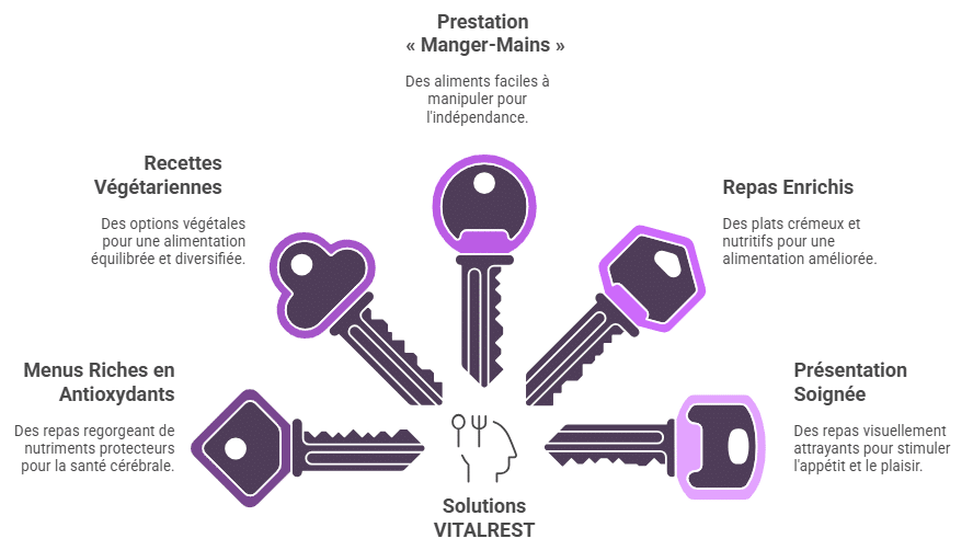 Solutions VITALREST