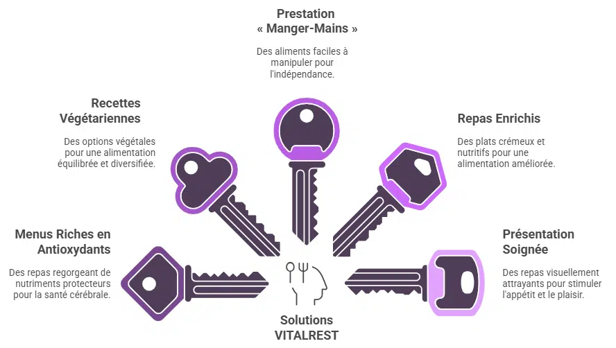 Solutions VITALREST