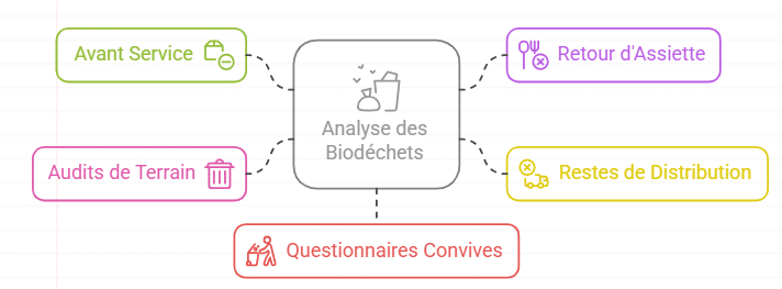 Analyse biodéchets