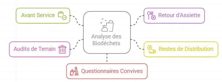 Analyse biodéchets