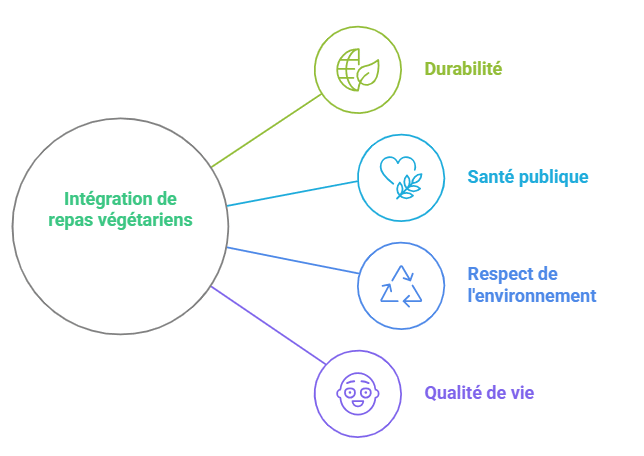 Intégration repas végétariens